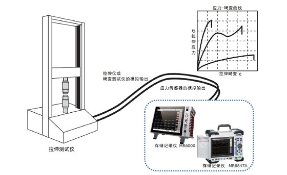 金属线、塑料等的拉伸性能的测试