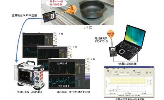 IH 机械的转变磁场丈量