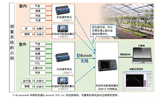 农业用的温室中的情形丈量