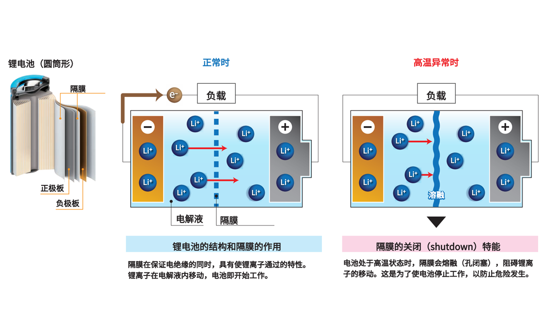 锂电池隔膜的关闭特征测试