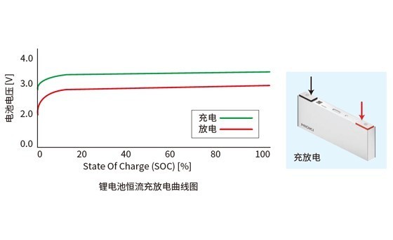 监测充放电测试时的电池电压和温度